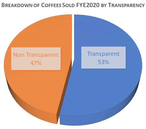 Coffee Transparency Graph